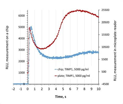 luminometer principle|rlu unit.